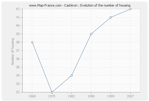 Castéron : Evolution of the number of housing