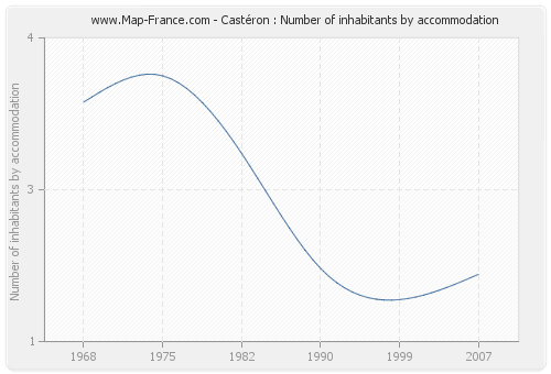 Castéron : Number of inhabitants by accommodation