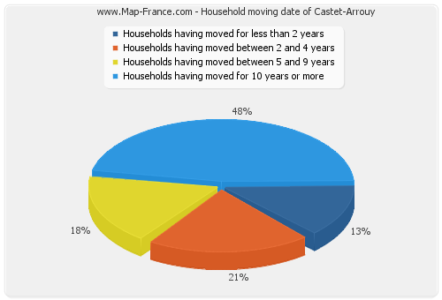 Household moving date of Castet-Arrouy