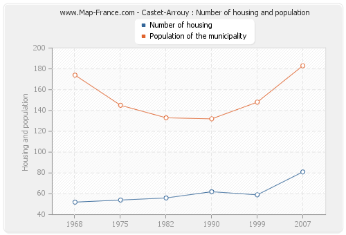 Castet-Arrouy : Number of housing and population