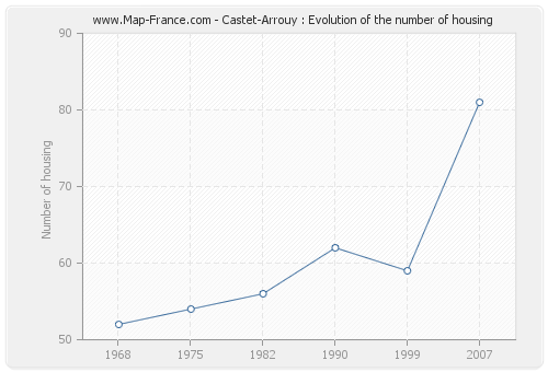 Castet-Arrouy : Evolution of the number of housing