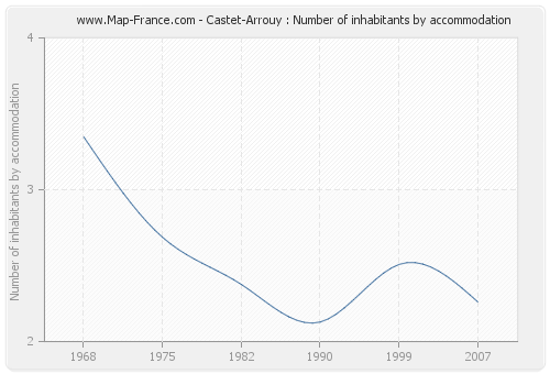 Castet-Arrouy : Number of inhabitants by accommodation
