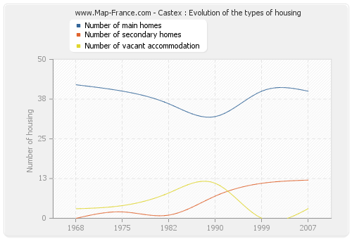 Castex : Evolution of the types of housing