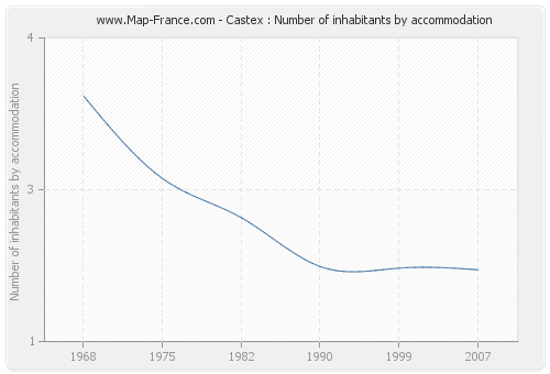 Castex : Number of inhabitants by accommodation