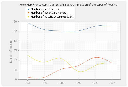 Castex-d'Armagnac : Evolution of the types of housing