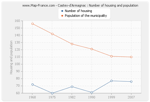 Castex-d'Armagnac : Number of housing and population