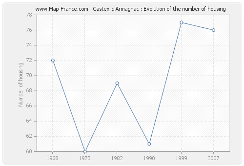 Castex-d'Armagnac : Evolution of the number of housing