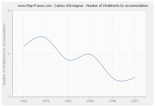 Castex-d'Armagnac : Number of inhabitants by accommodation