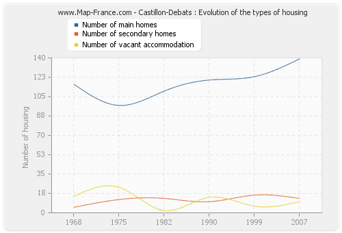 Castillon-Debats : Evolution of the types of housing