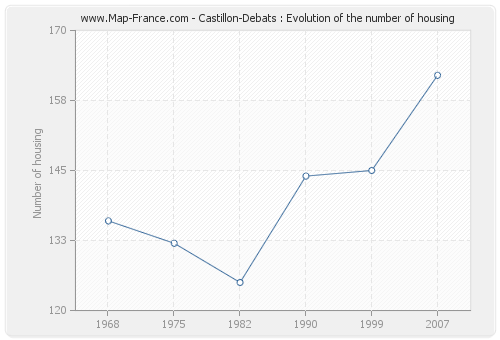 Castillon-Debats : Evolution of the number of housing