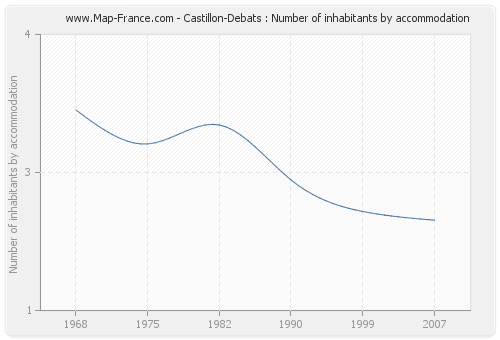 Castillon-Debats : Number of inhabitants by accommodation