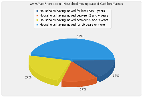 Household moving date of Castillon-Massas