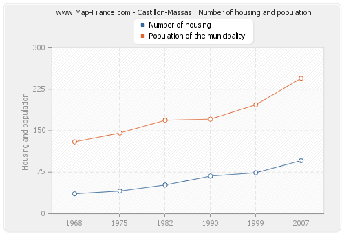 Castillon-Massas : Number of housing and population