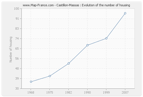Castillon-Massas : Evolution of the number of housing