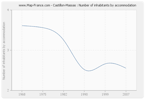 Castillon-Massas : Number of inhabitants by accommodation