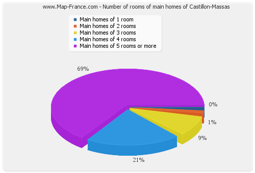 Number of rooms of main homes of Castillon-Massas