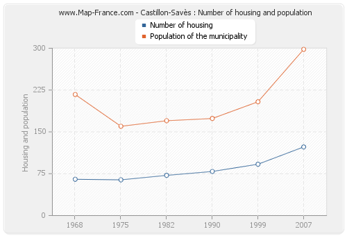 Castillon-Savès : Number of housing and population