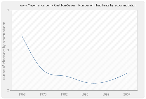 Castillon-Savès : Number of inhabitants by accommodation