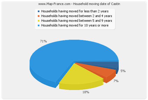 Household moving date of Castin
