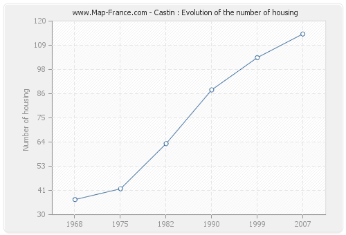 Castin : Evolution of the number of housing