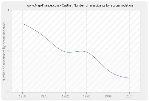 Castin : Number of inhabitants by accommodation