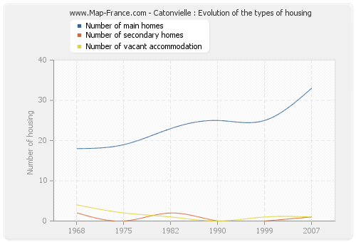 Catonvielle : Evolution of the types of housing