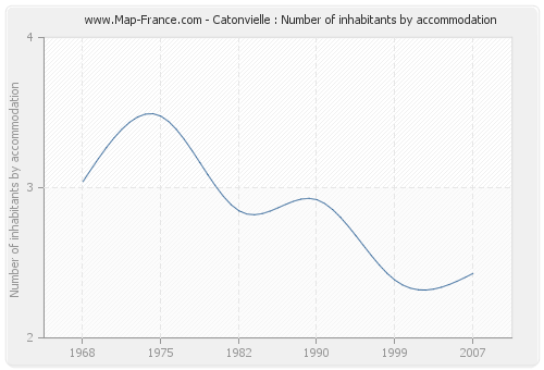 Catonvielle : Number of inhabitants by accommodation