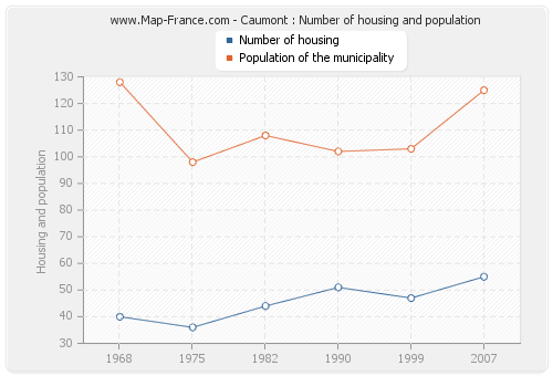 Caumont : Number of housing and population