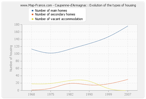 Caupenne-d'Armagnac : Evolution of the types of housing