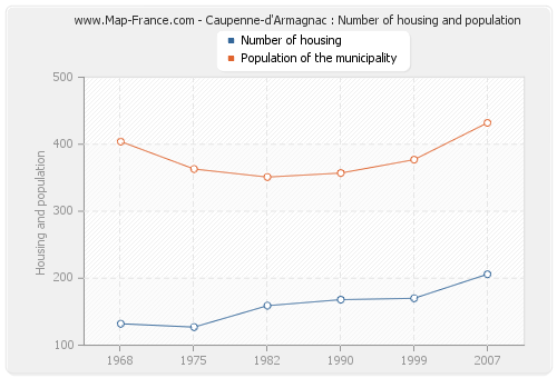 Caupenne-d'Armagnac : Number of housing and population