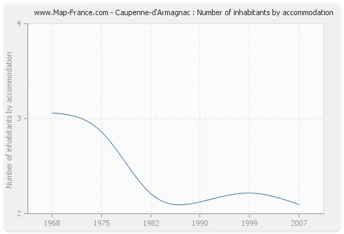 Caupenne-d'Armagnac : Number of inhabitants by accommodation