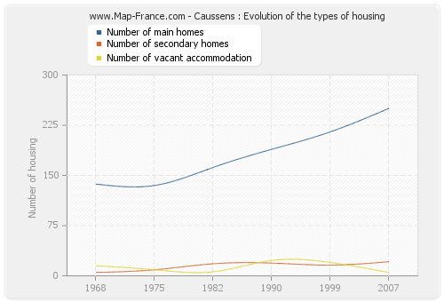 Caussens : Evolution of the types of housing