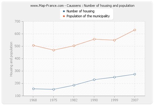 Caussens : Number of housing and population