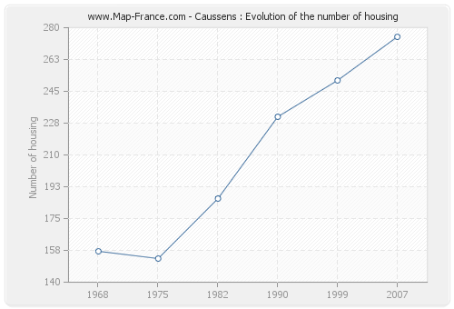 Caussens : Evolution of the number of housing