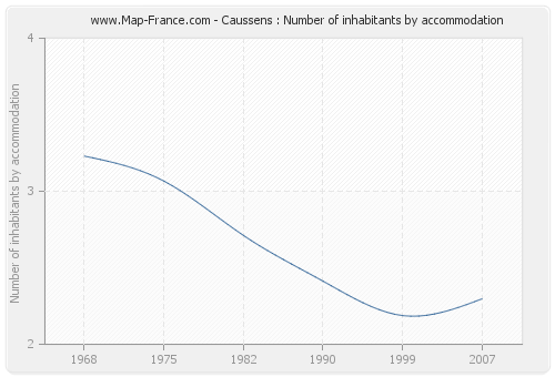 Caussens : Number of inhabitants by accommodation
