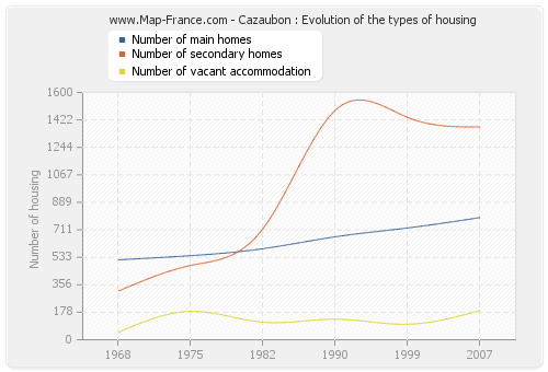 Cazaubon : Evolution of the types of housing