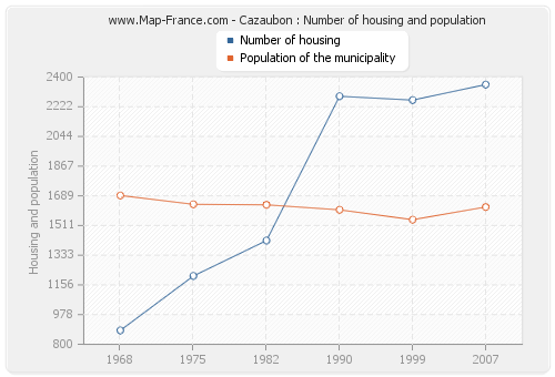 Cazaubon : Number of housing and population