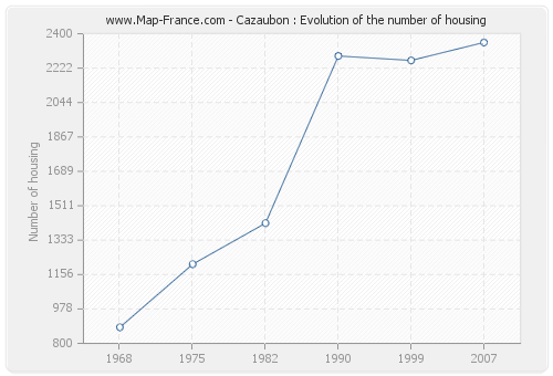 Cazaubon : Evolution of the number of housing