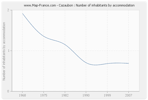 Cazaubon : Number of inhabitants by accommodation