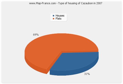 Type of housing of Cazaubon in 2007
