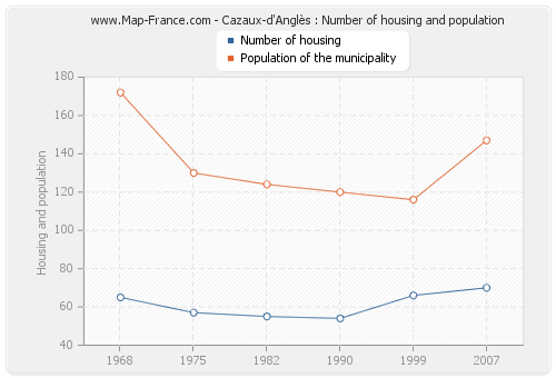 Cazaux-d'Anglès : Number of housing and population