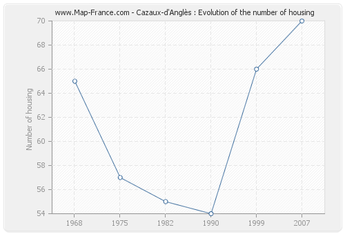 Cazaux-d'Anglès : Evolution of the number of housing