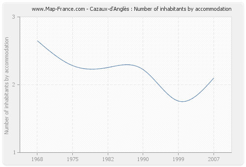 Cazaux-d'Anglès : Number of inhabitants by accommodation