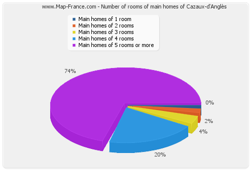 Number of rooms of main homes of Cazaux-d'Anglès