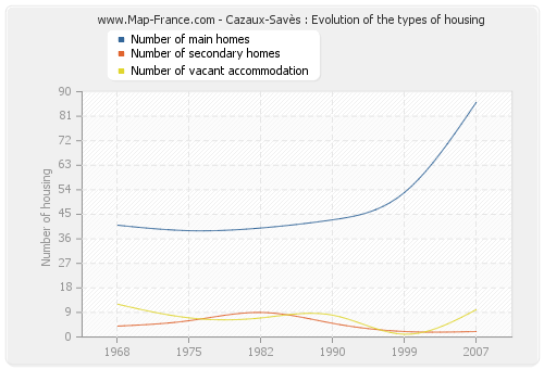 Cazaux-Savès : Evolution of the types of housing