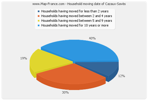 Household moving date of Cazaux-Savès