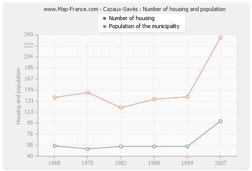 Cazaux-Savès : Number of housing and population
