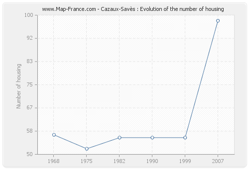 Cazaux-Savès : Evolution of the number of housing