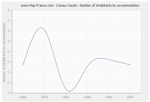 Cazaux-Savès : Number of inhabitants by accommodation