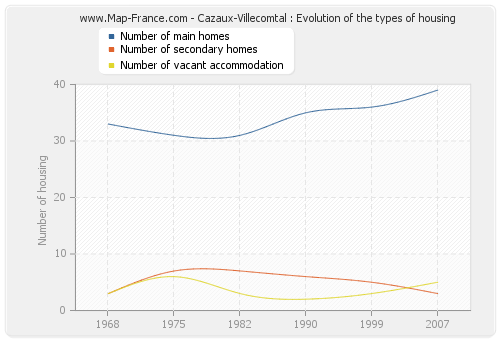 Cazaux-Villecomtal : Evolution of the types of housing
